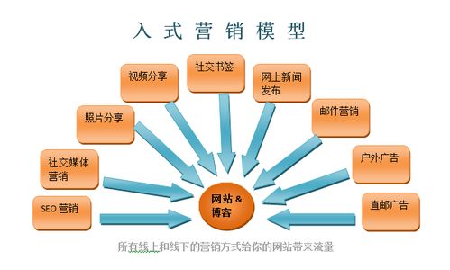 銷售線索挖掘的成功之路 新三重漏斗營銷術在互聯(lián)網信息服務中的應用